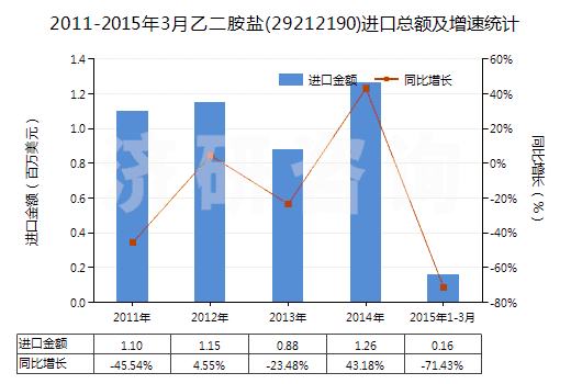 2011-2015年3月乙二胺鹽(29212190)進口總額及增速統(tǒng)計